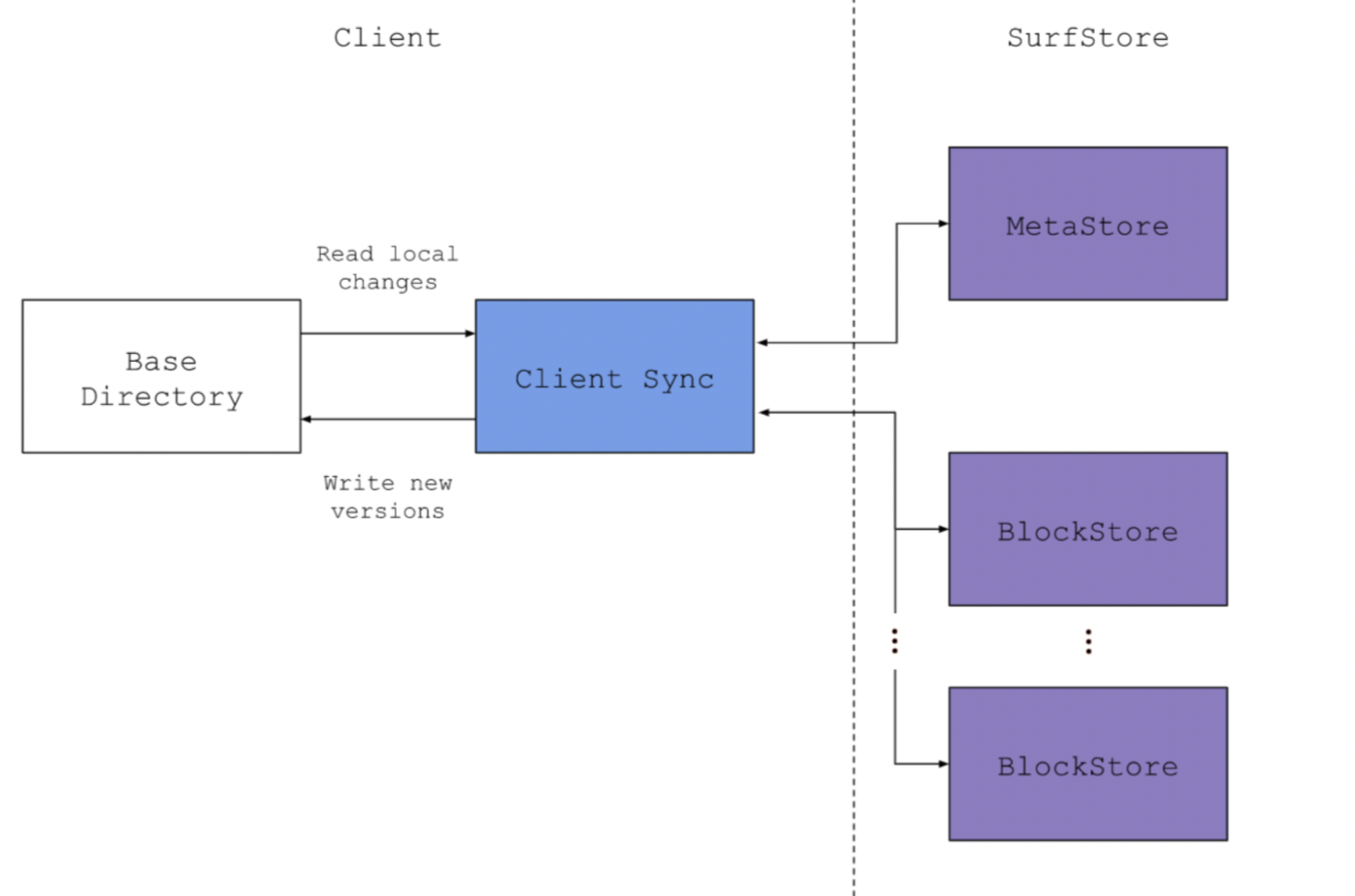 Consistent Hashing Ring