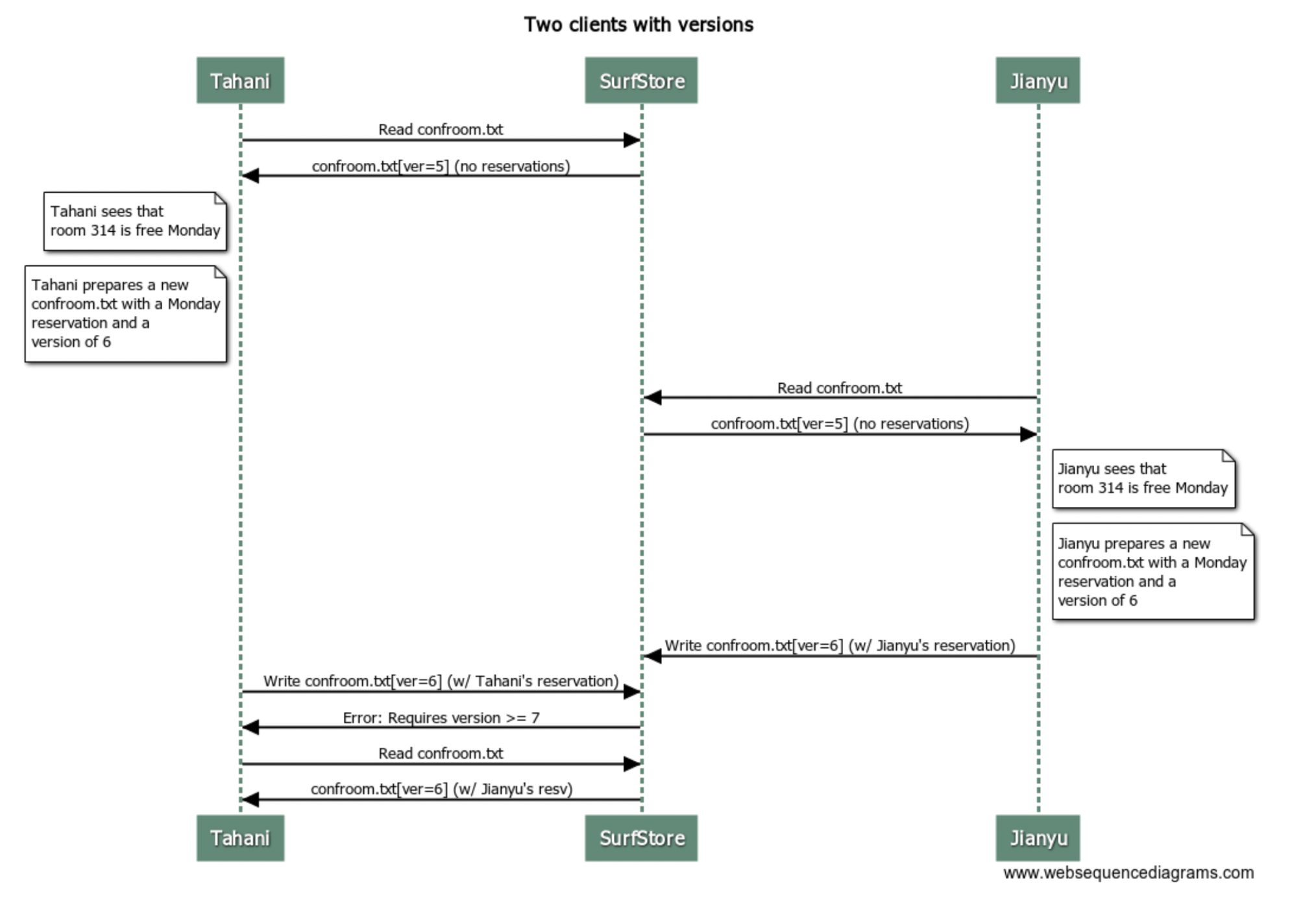 SurfStore version control